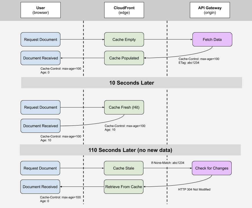 Subscribe an AWS Lambda function to an S3 bucket event using CloudFormation and SAM. by David