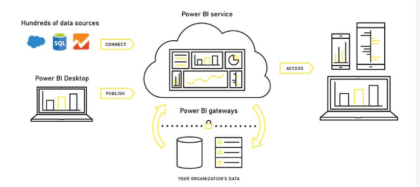 Understanding different visuals and functions 📊 in Power BI | by A ...