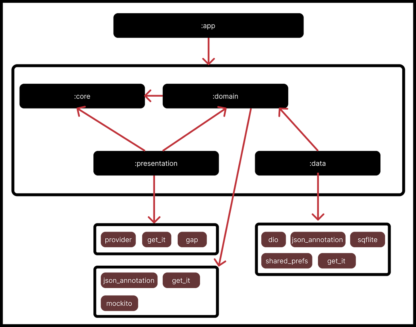 Bloc In Flutter Verysun bloc-in-flutter-verysun