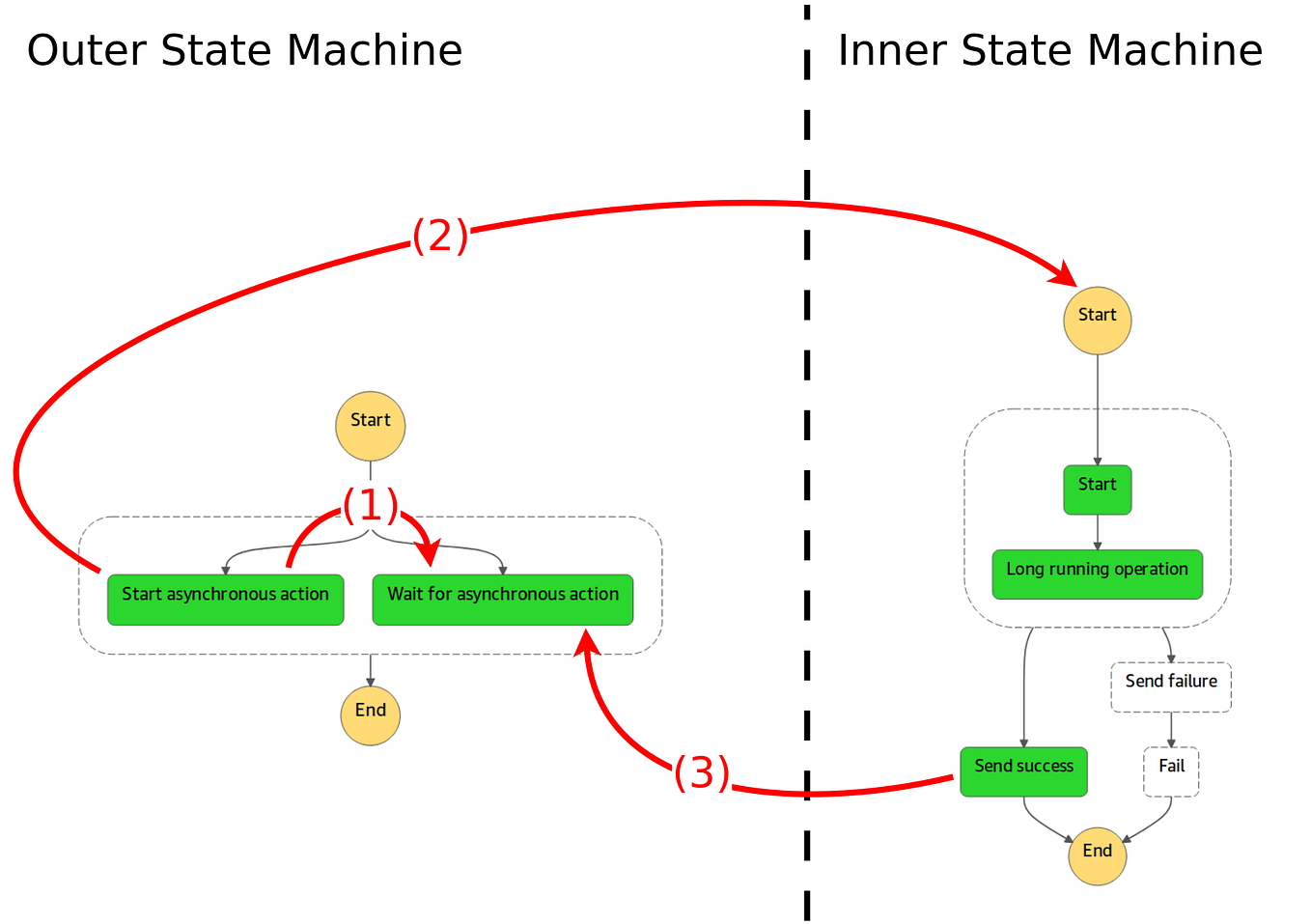 Part 1. Asynchronous actions within AWS Step Functions without servers by Marcin Sucharski