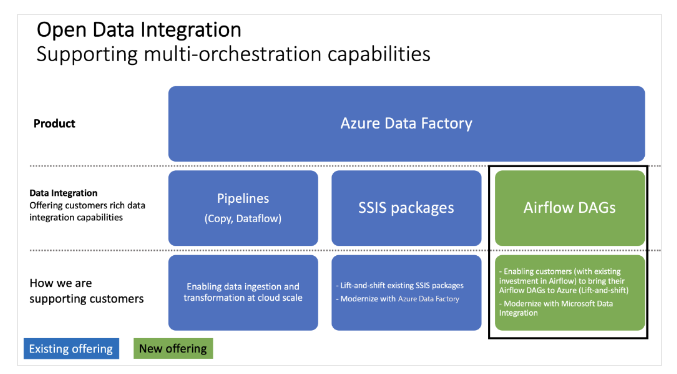 Understanding SSIS packages migration to Azure Data Factory | by Afzal ...