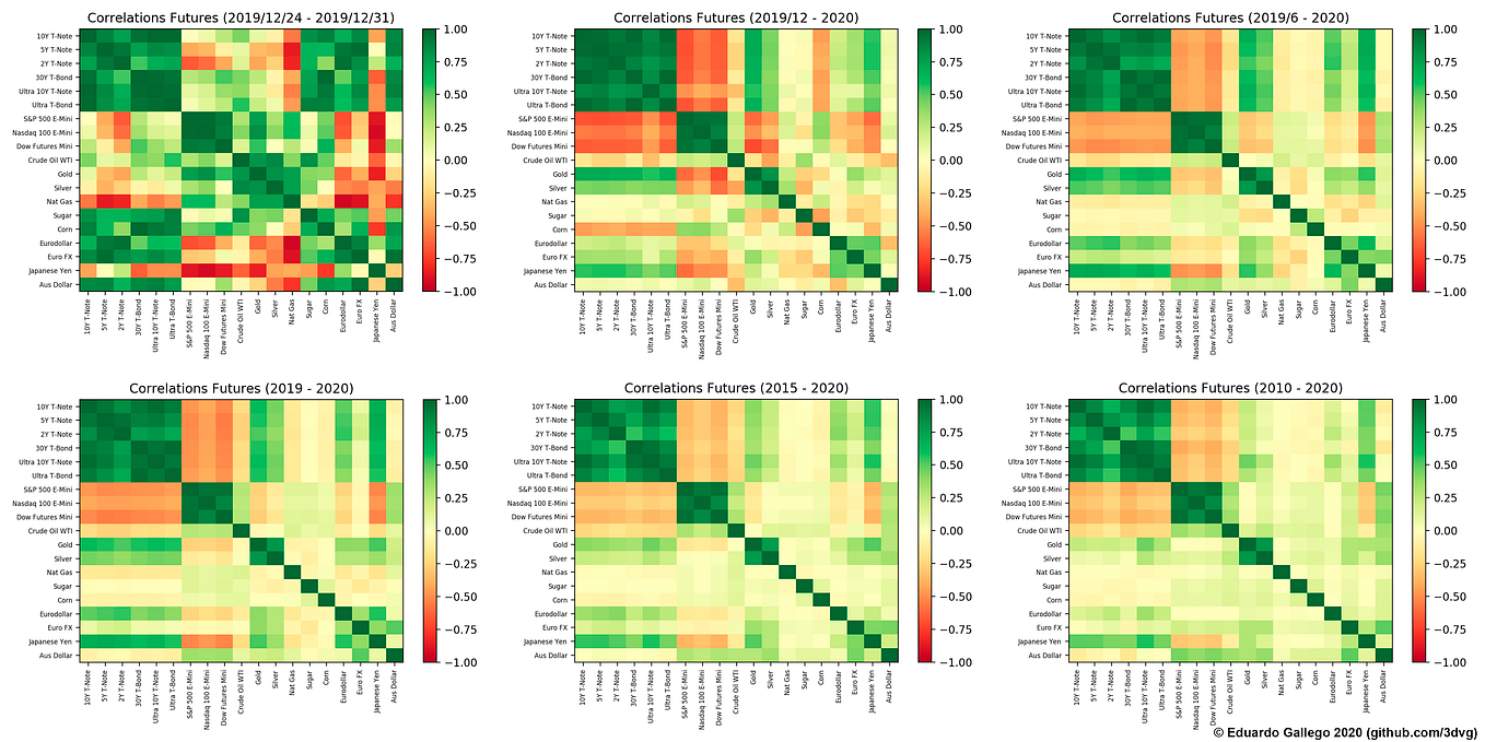 Analyzing correlations with Python: Most Correlated Equity Pairs | by ...