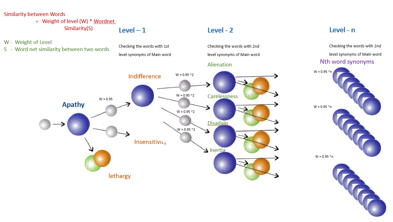 Semantic Feature generation for words, by Naga Kiran