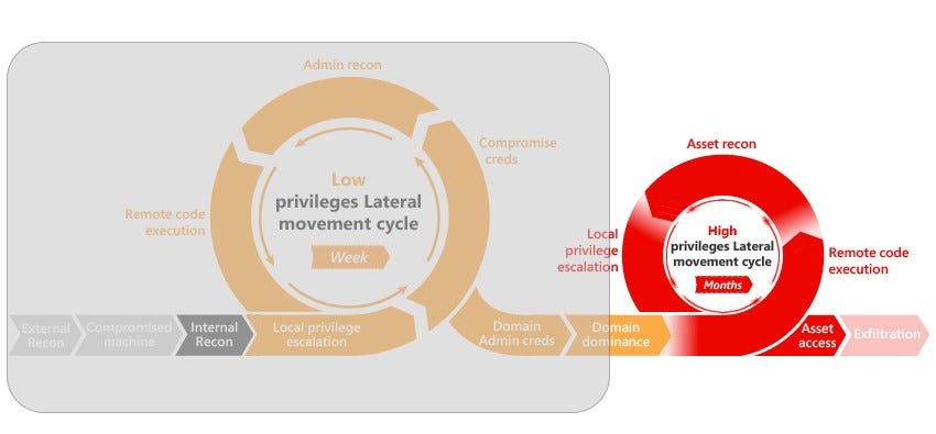 Enumerating AD Infrastructure. First Things First | By Mohit Panwar ...