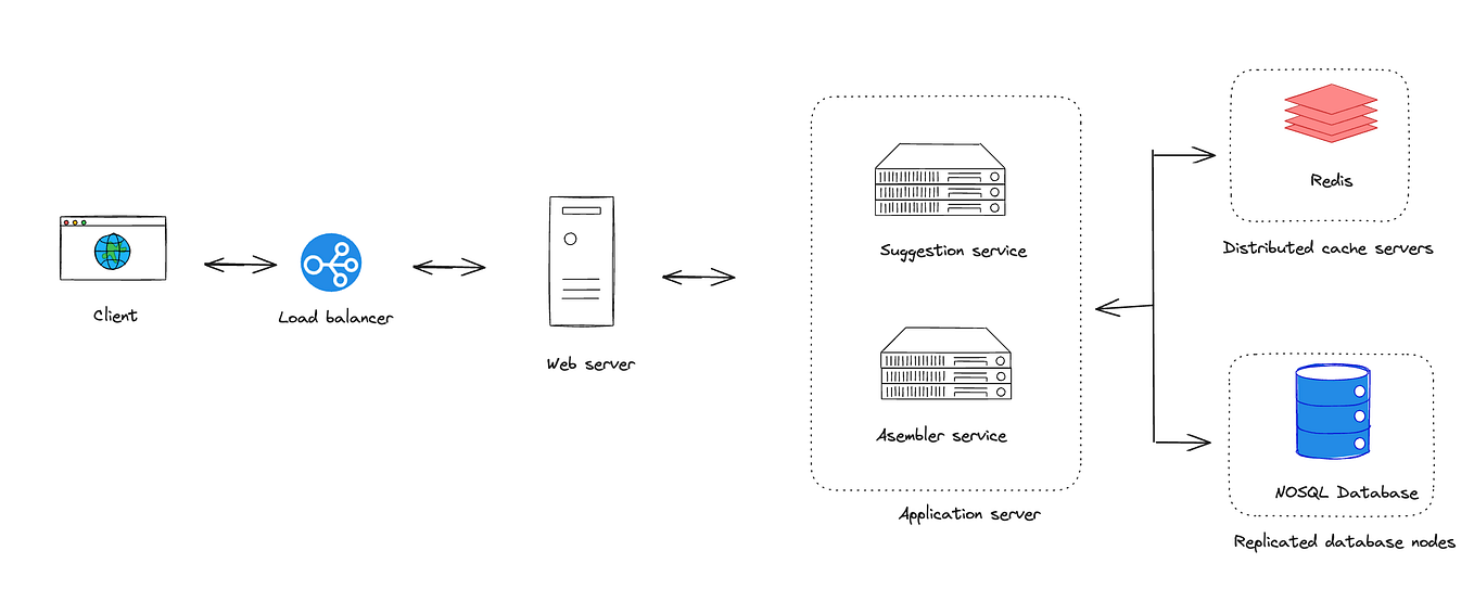 System Design 101. Step by step guide on designing a… | by Ashis ...