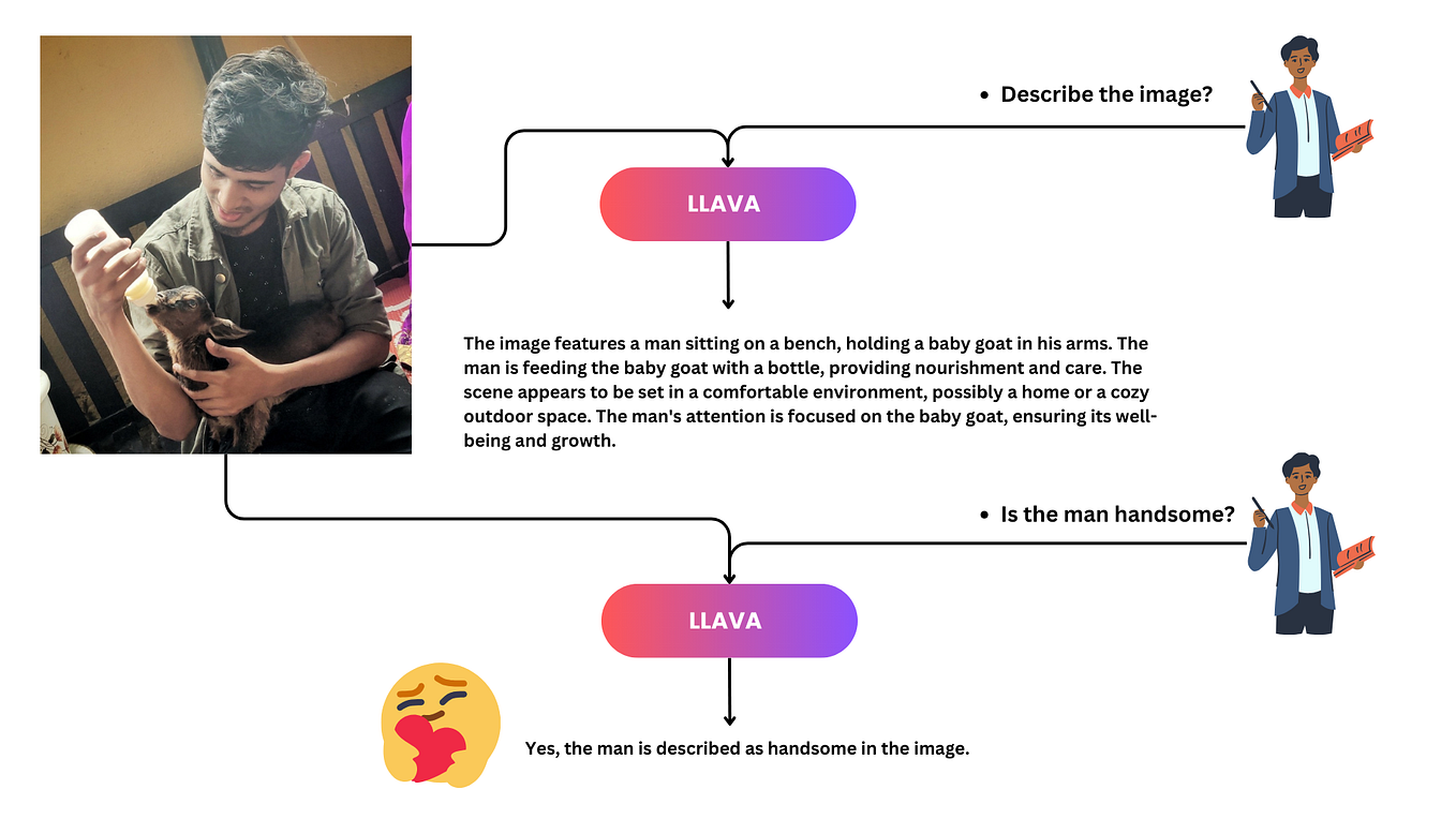 Inside LlaVA: The First Open Source GPT-4V Alternative | by Jesus ...