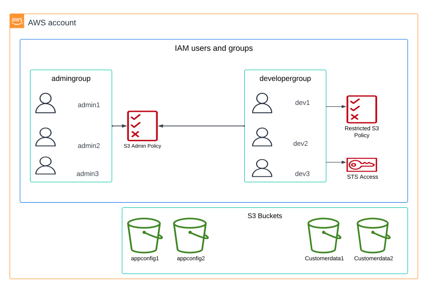Building a Serverless Web Application using S3, Lambda, and DynamoDB ...