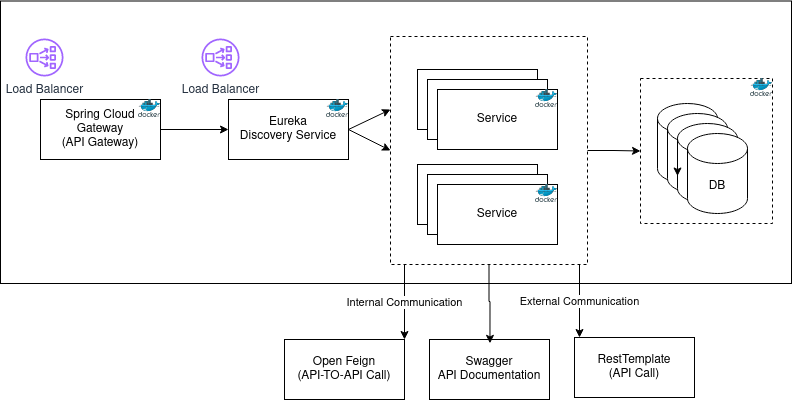 Java Microservice Layer Architecture | by Dennis Brysiuk | NEW IT ...