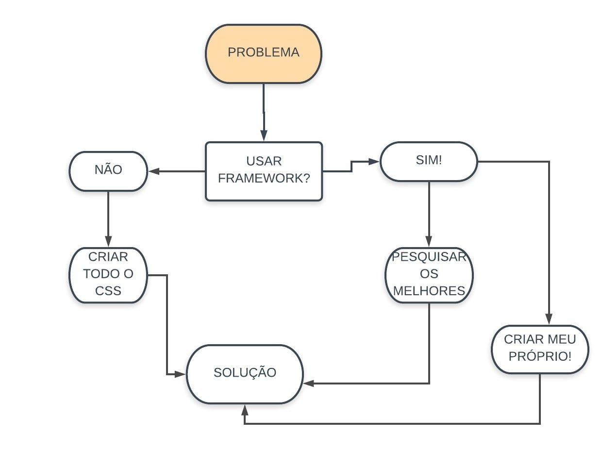 Simplificando classes com CSS Modules 