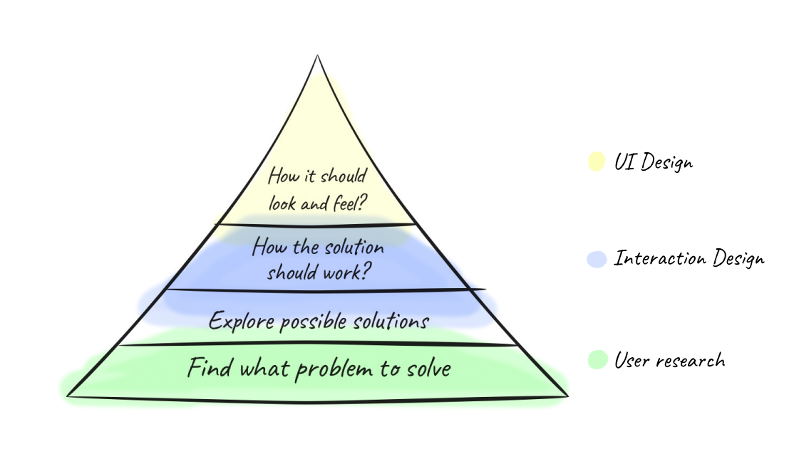 A simpler way of articulating the product design process | by Elena ...