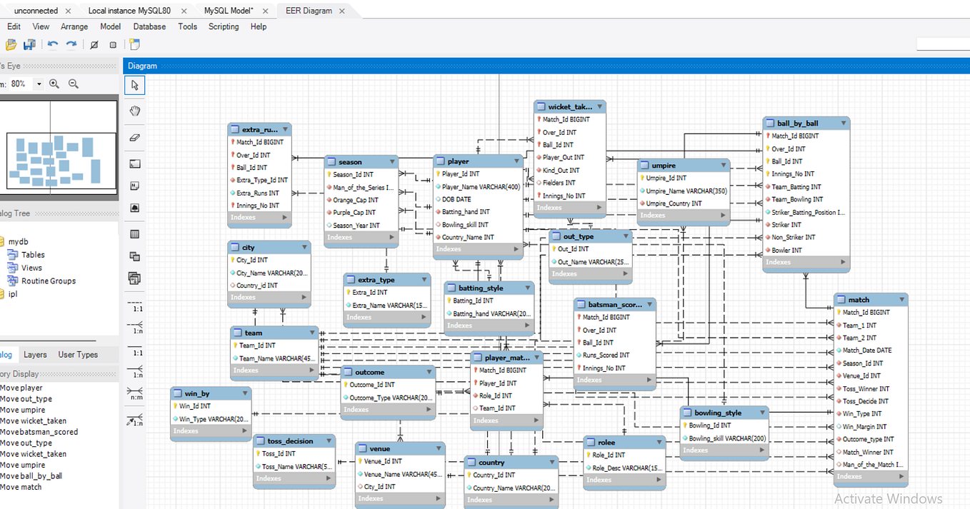 SQL: Subqueries and Nested Queries | by Ajay Sharma | Medium