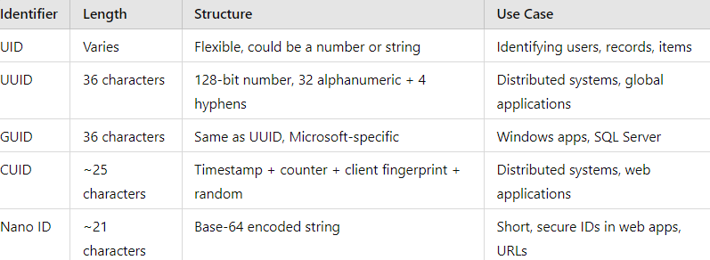UUID or GUID as Primary Keys? Be Careful! | by Tom Harrison | Tom ...