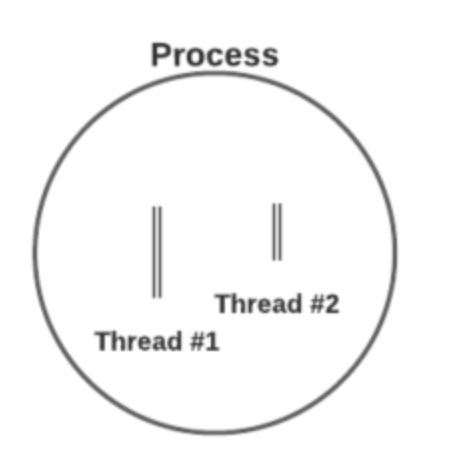 How to view threads and processes? - Anni - Medium