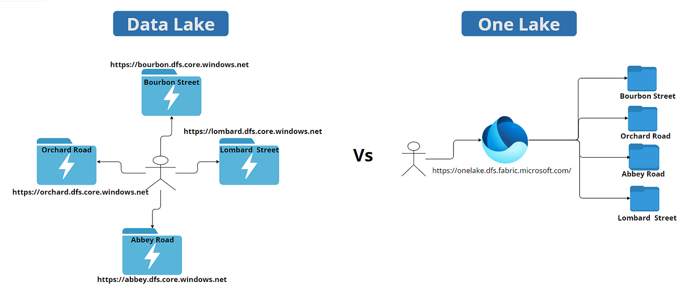 Data Factory Data Flow Vs Azure Data Bricks | by Sagar Lad | Azure ...