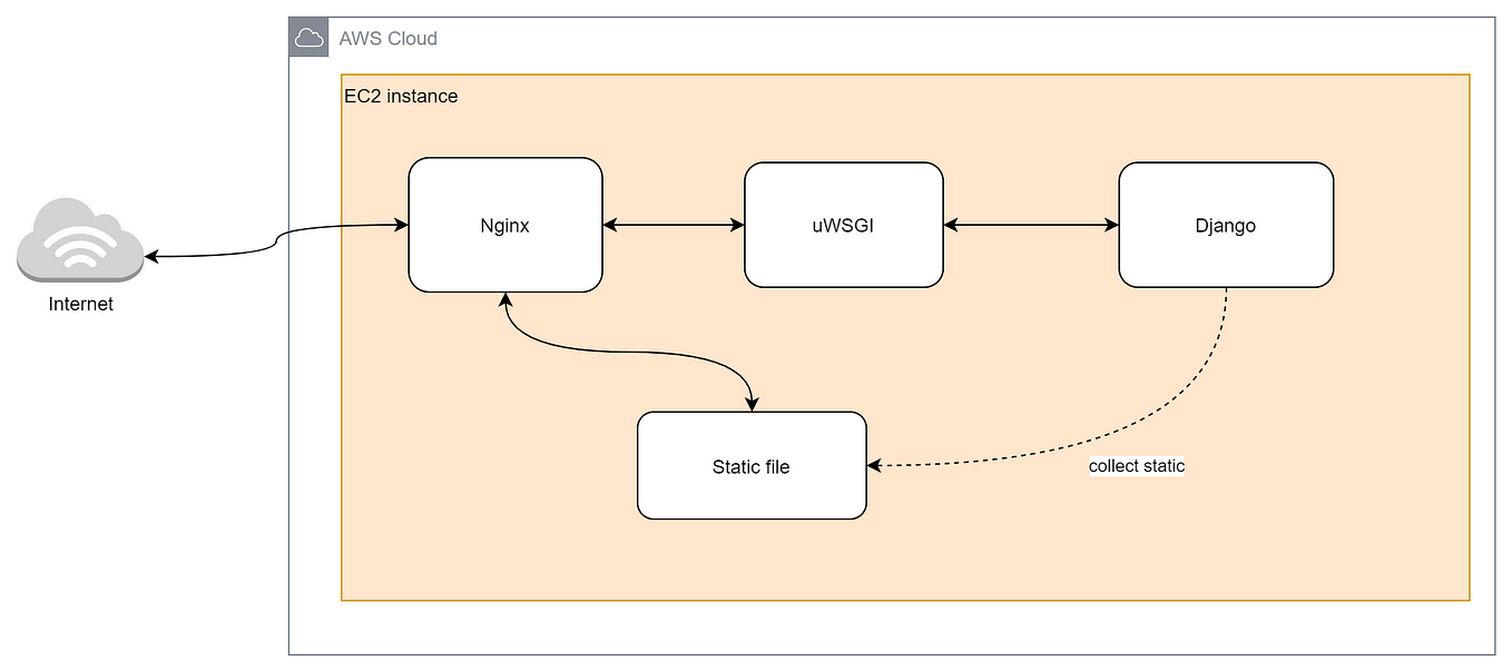 How to Add React JS into Django — The Basic Way | by Yiqing Lan ... image.