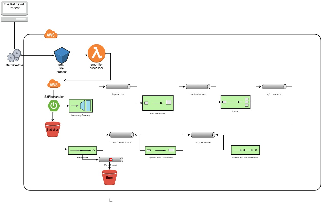 Running Spring Integration as AWS Lambda Function — Serverless | by  Karthikeyan Palanivelu | Medium