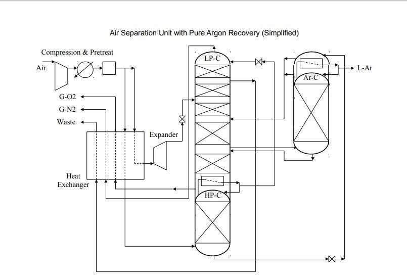 Air Separation Process. The cryogenic air separation process is… by
