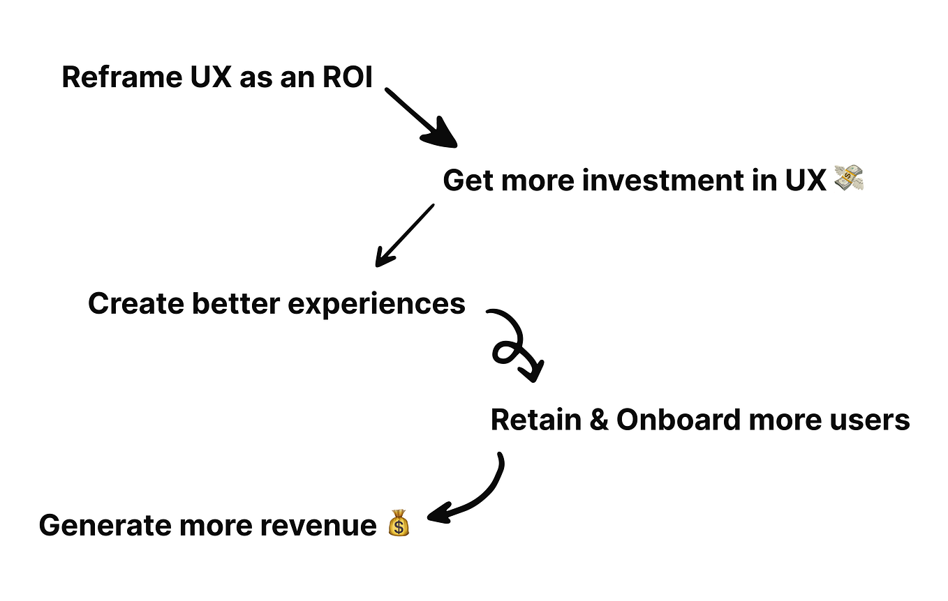 Framing UX as an ROI, not a cost