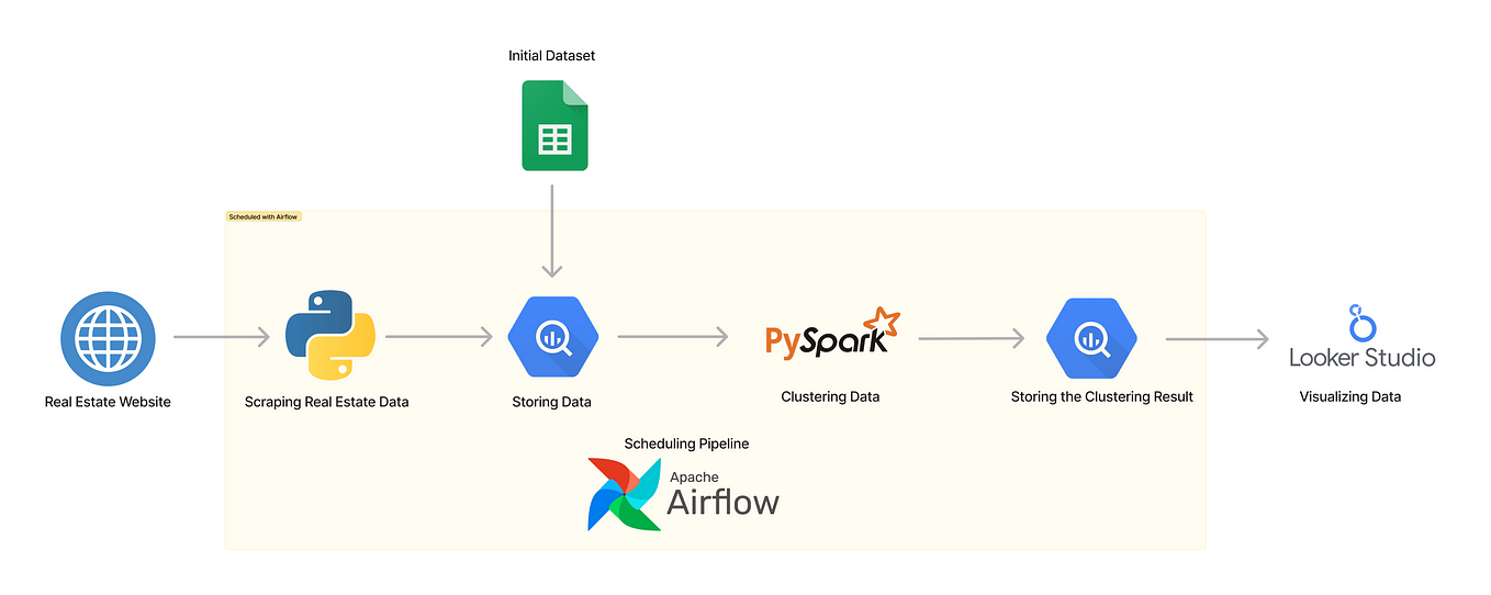 Building End-to-end Data Pipeline with Airflow, PySpark, and BigQuery