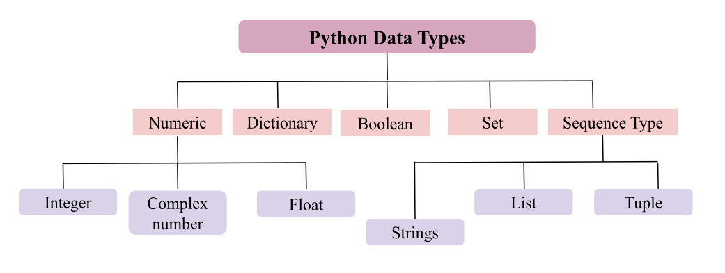 Numerical data types in PYTHON:. Integer(123) | by Sameeramd | Medium