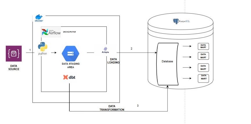 MODERN DATA STACK — AIRBYTE, DBT AND APACHE AIRFLOW