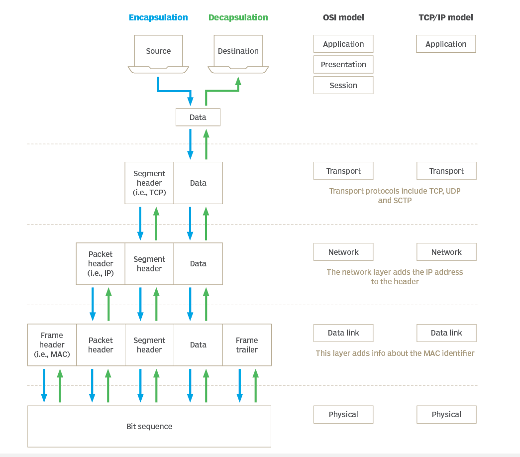 🌐 OSI Model vs. TCP/IP Stack: Unravelling the 🔑 Differences in ...
