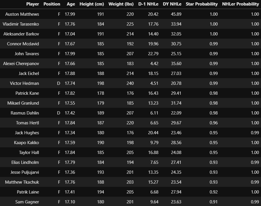 A New Expected Goal Model That is Better Than Corsi at Predicting