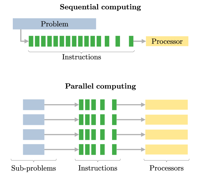 High Performance Computing คืออะไร? | by Sahachat Hukhiao | Medium