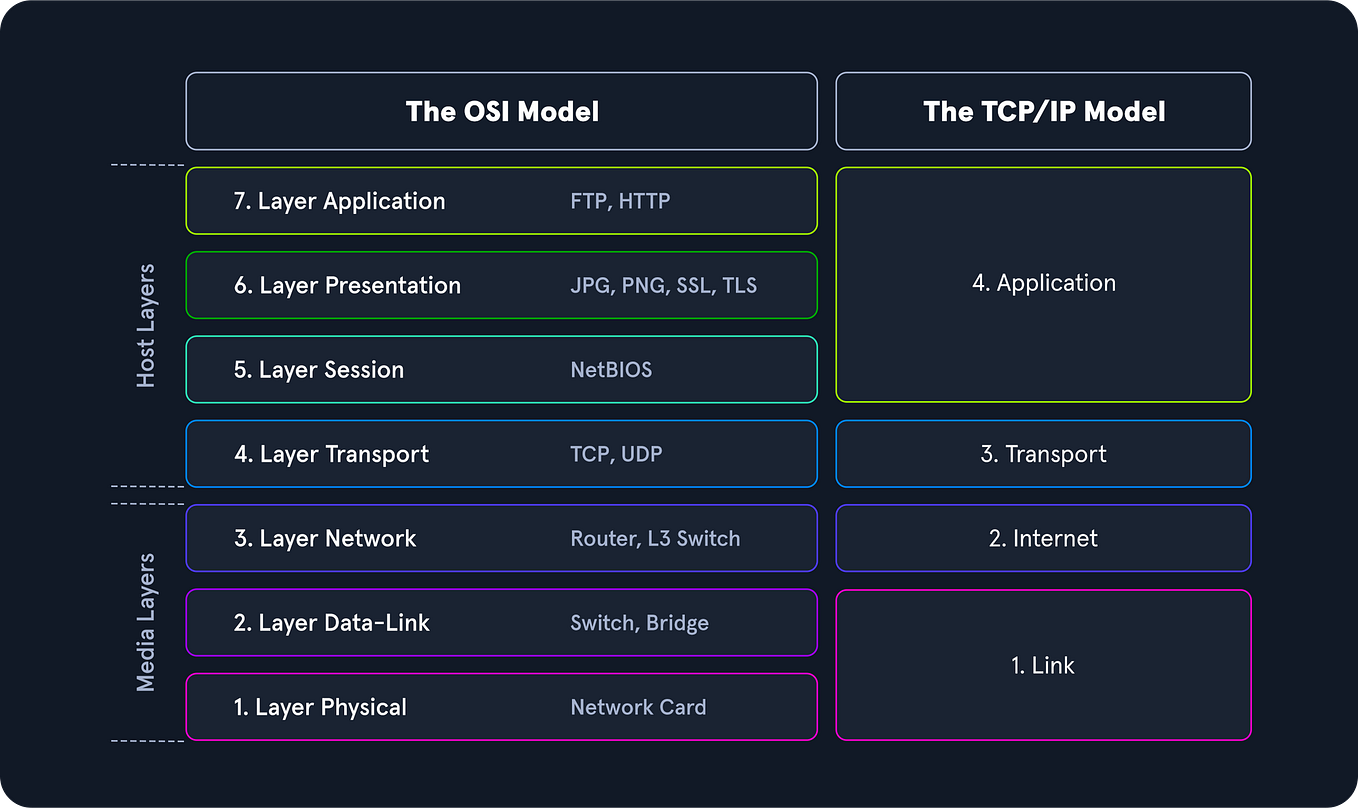 Understanding Network Models: OSI and TCP/IP | by CAROLINE | Medium