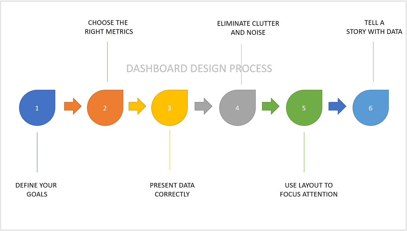 Dashboard design principles | by ENTANGO | Medium | Medium