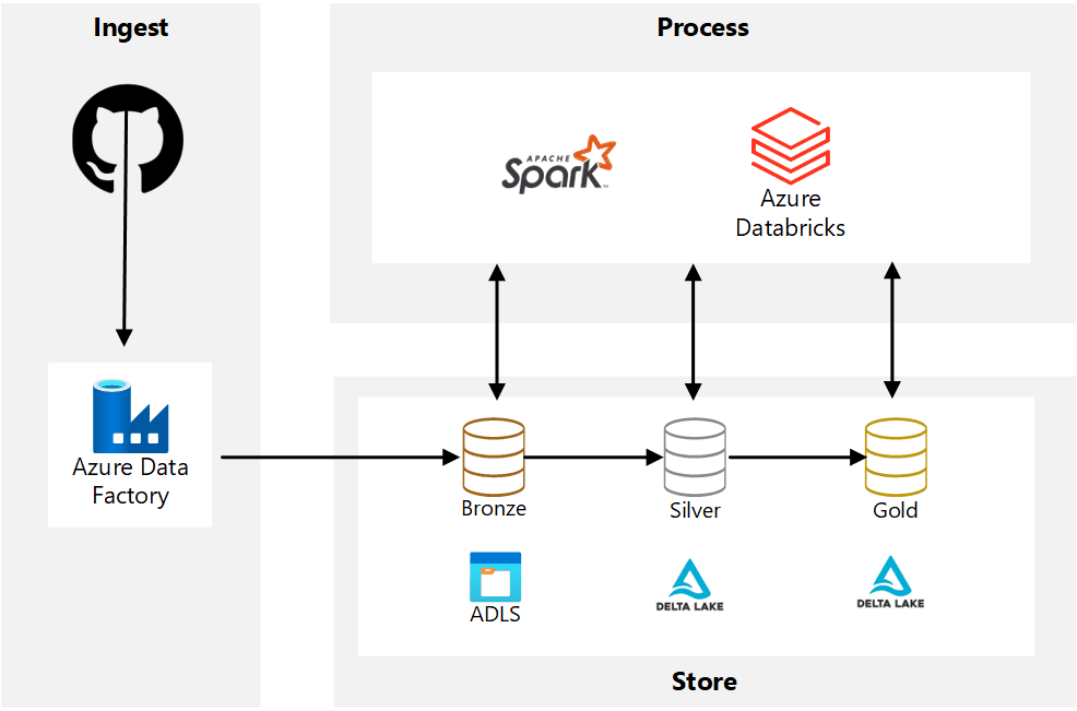 Implementing Ci Cd For Databricks Notebooks Using Azure Devops By Swapnilspra Medium