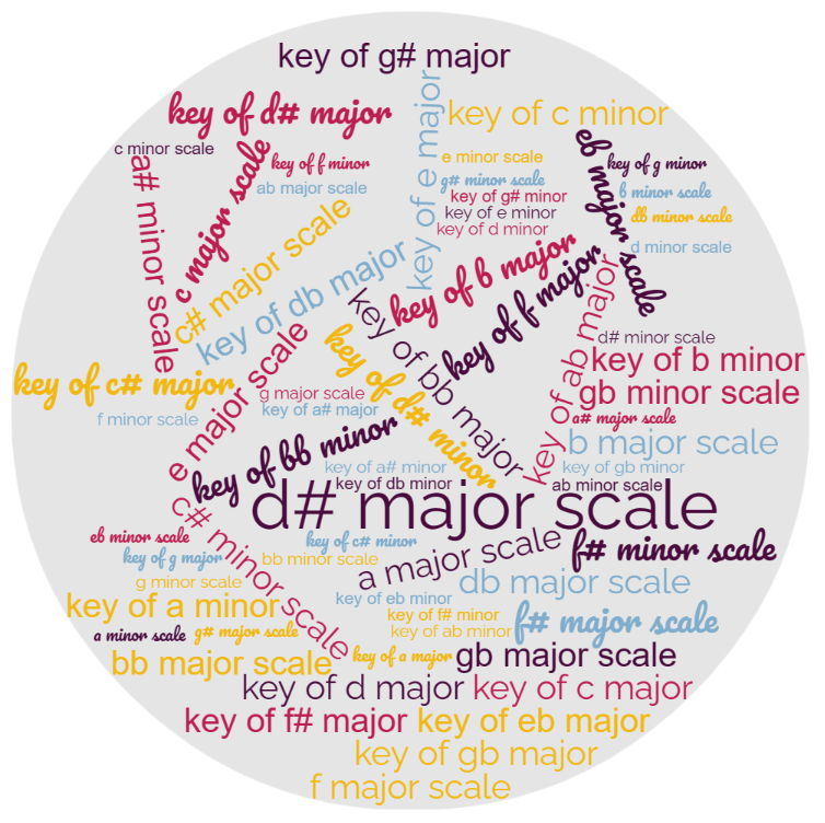 The Major Keys. The 15 Major Keys by COLIN ARCHER Medium
