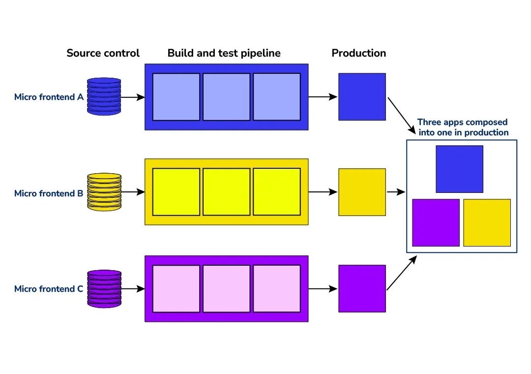 12 common software architecture styles, essential for architects | by ...