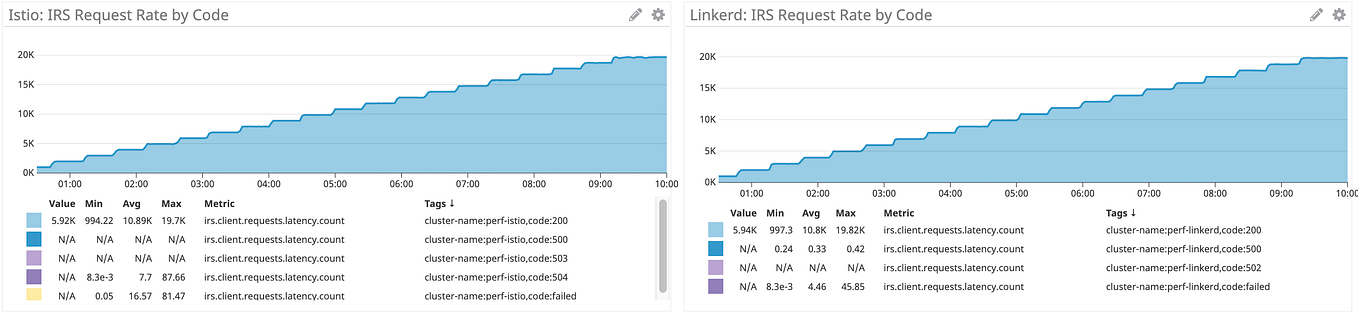 Benchmarking Istio & Linkerd CPU at Scale