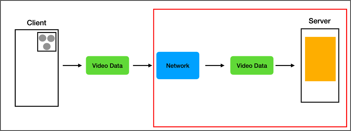 iOS Realtime Video Streaming App Tutorial Part 1 by Jade Medium