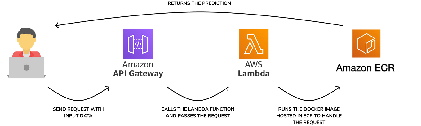 Deploying Pytorch models for free with Docker, AWS ECR and AWS Lambda