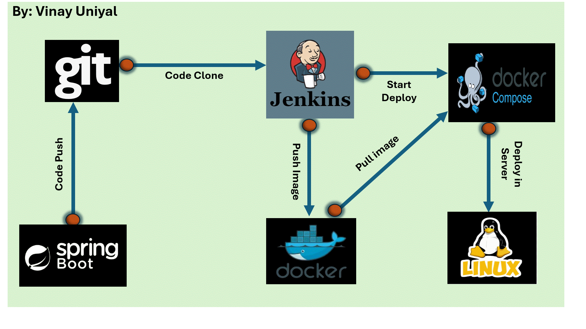 Hands-on: Creating A Jenkins Pipeline Using ‘pipeline Script From Scm 