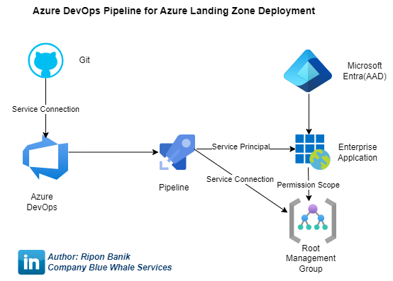 How to implement Azure Landing Zone using CAF Terraform — Part 2 | by ...