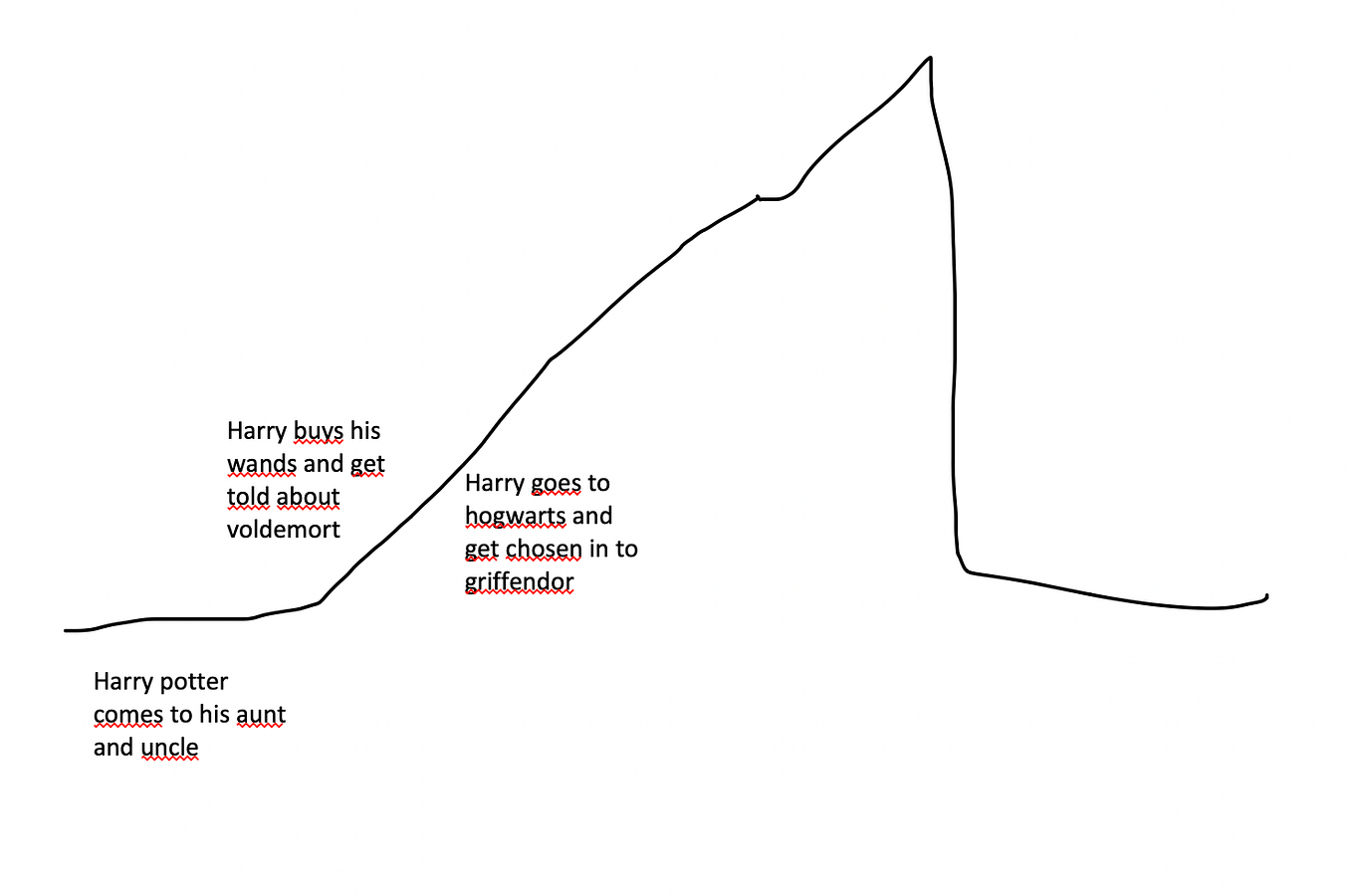 Task 10 Character Growth and Development | by theodor | Medium
