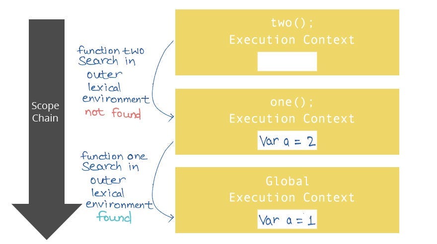 Lexical environment in JavaScript