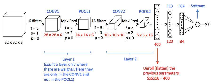 DeepLearning series: Sequence Models | by Michele Cavaioni | Machine ...