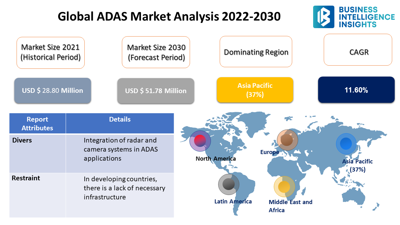 Global ADAS Market Growth Expected to Reach $ 28.80 Million by 2030. | by  Business Intelligence Insights | Medium