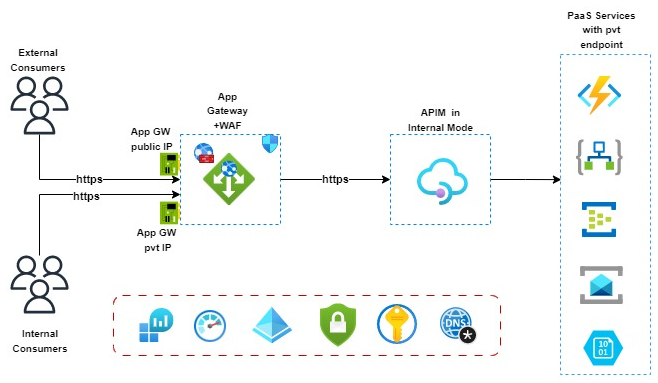 Azure APIM and Application Gateway Integration