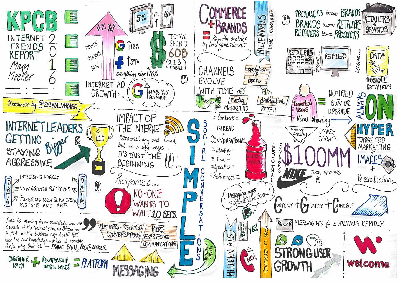 How To Get Started With Sketchnotes | by Selina Wragg | Medium