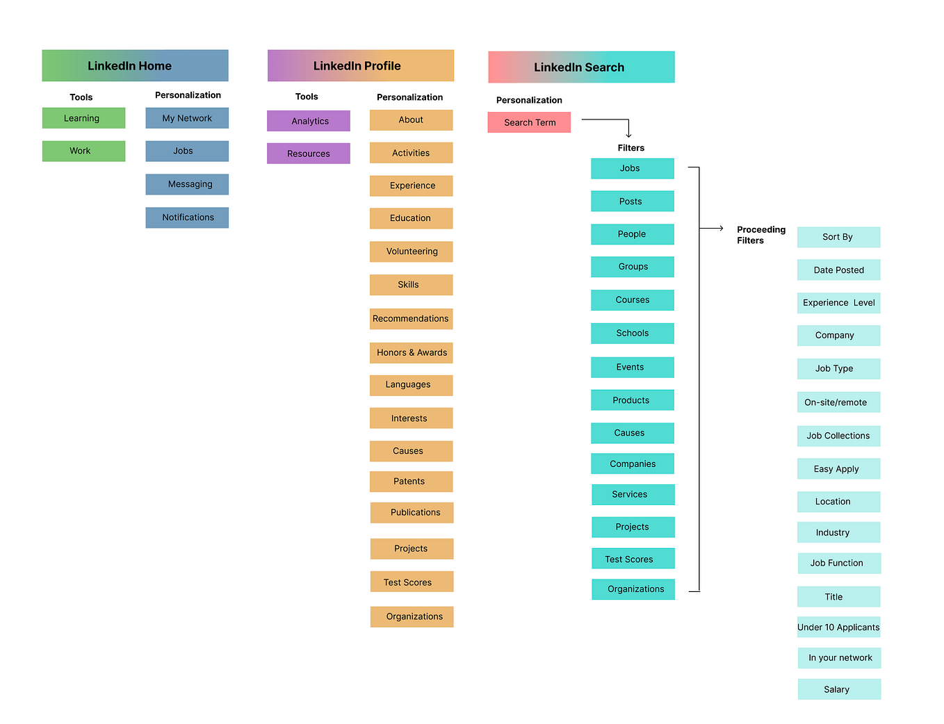 Understanding the Difference Between UCD, UI and UX | by Launa Austin ...