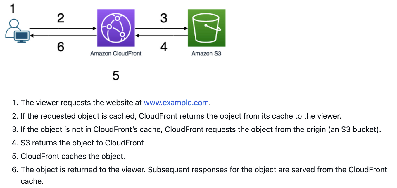 Best way to create website redirects on AWS