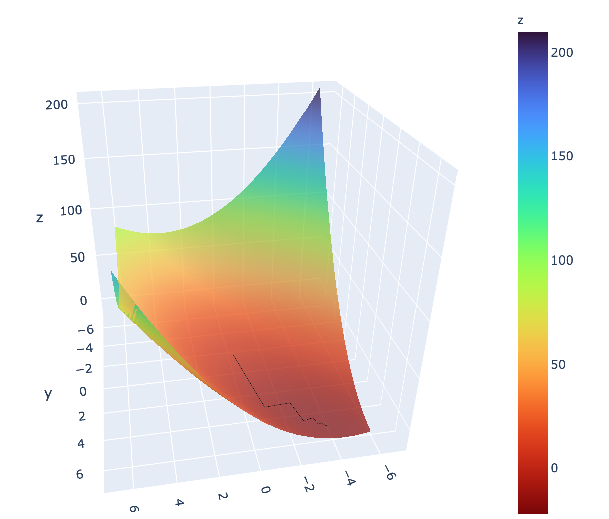 Write a MATLAB program for the steepest descent
