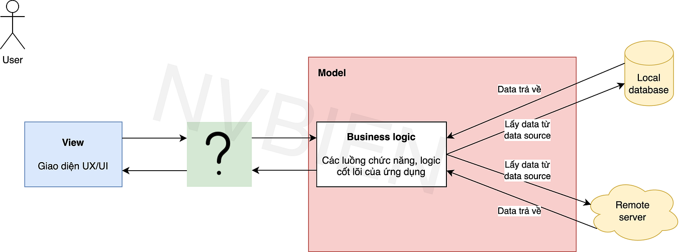 Flutter architecture design series — 1. Distinguishing between MVC, MVP ...