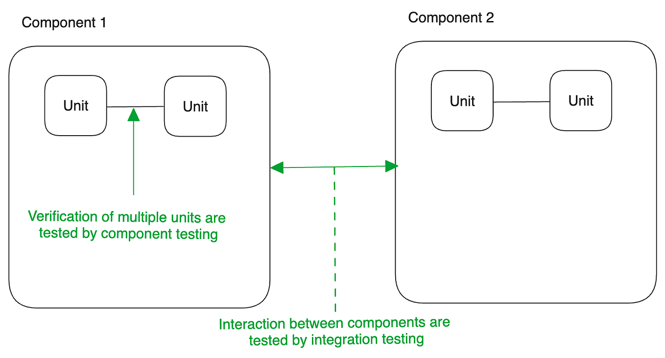 The Modified Test Pyramid for Microservices by Gousalya Ramachandran