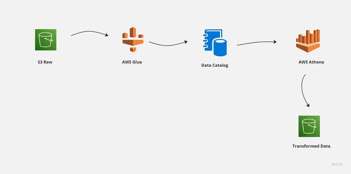 Conecte o AWS Athena ao PowerBI. O Amazon Athena é um serviço de… | by ...